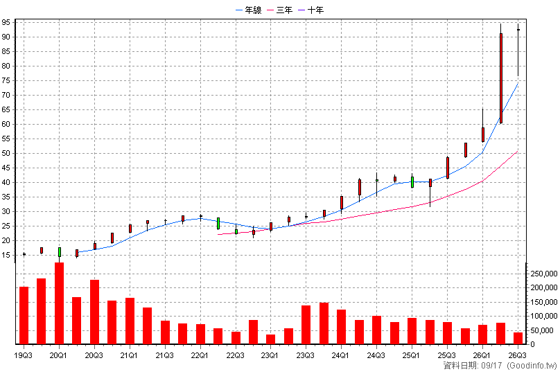 00850 元大臺灣ESG永續 季K線圖(股價已還原權息)