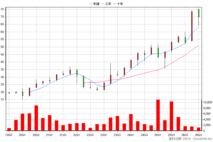 00851 台新全球AI 季K線圖(股價已還原權息)