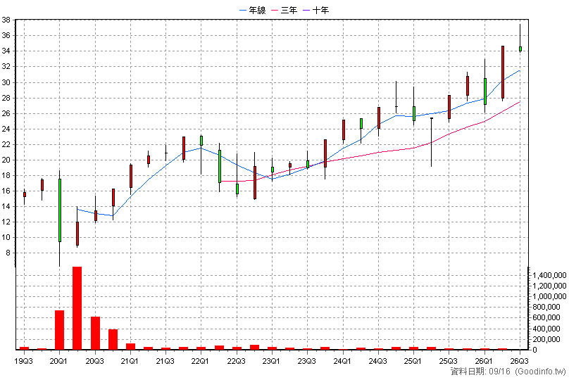 00852L 國泰美國道瓊正2 季K線圖(股價已還原權息)