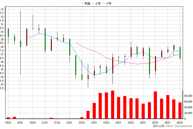 00853B 統一美債10年Aa-A 季K線圖(股價已還原權息)