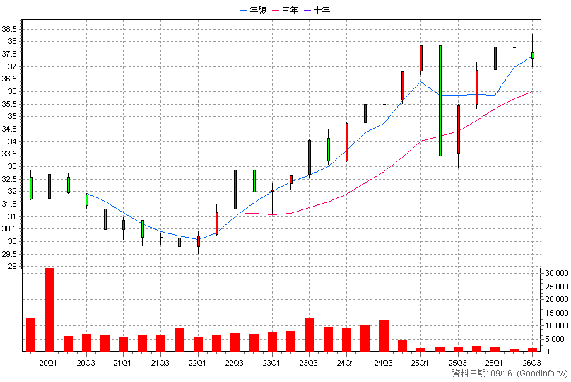 00856B 永豐1-3年美公債 季K線圖(股價已還原權息)