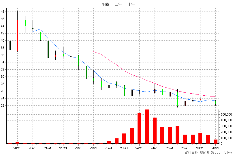 00857B 永豐20年美公債 季K線圖