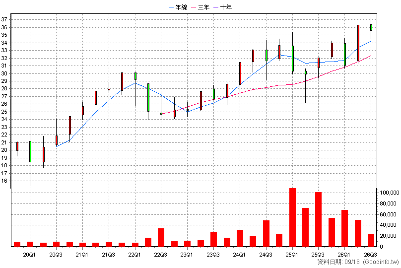 00858 永豐美國500大 季K線圖