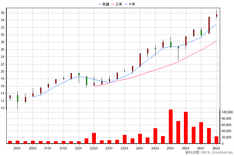 00858 永豐美國500大 季K線圖(股價已還原權息)