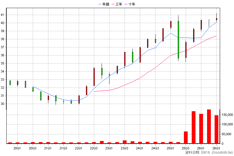 00859B 群益0-1年美債 季K線圖(股價已還原權息)