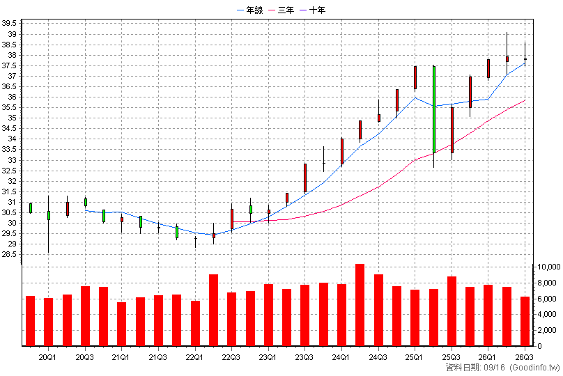 00860B 群益1-5Y投資級債 季K線圖(股價已還原權息)