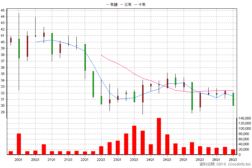 00862B 中信投資級公司債 季K線圖