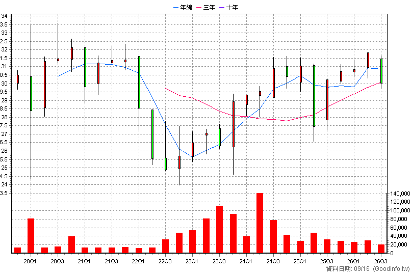 00862B 中信投資級公司債 季K線圖(股價已還原權息)