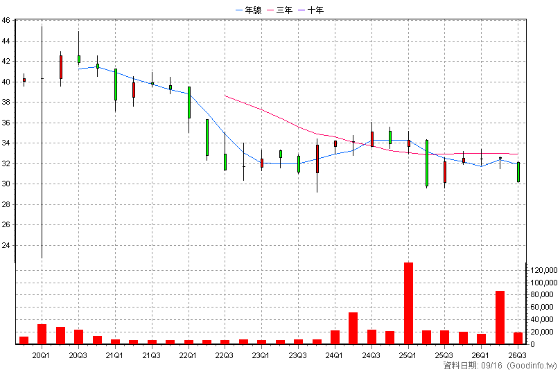00863B 中信全球電信債 季K線圖