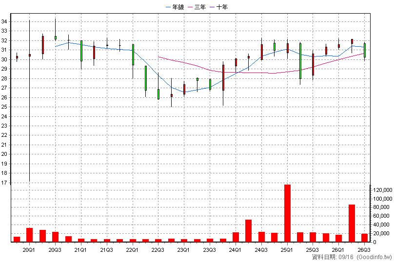 00863B 中信全球電信債 季K線圖(股價已還原權息)