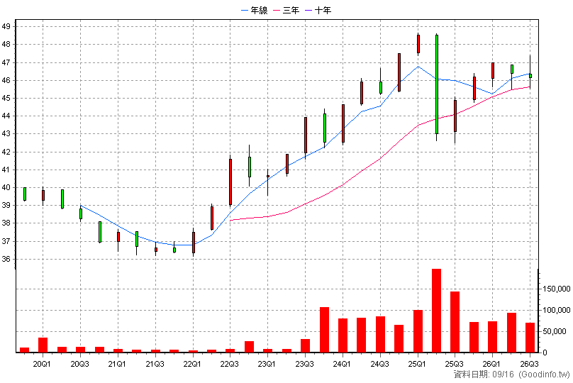 00864B 中信美國公債0-1 季K線圖