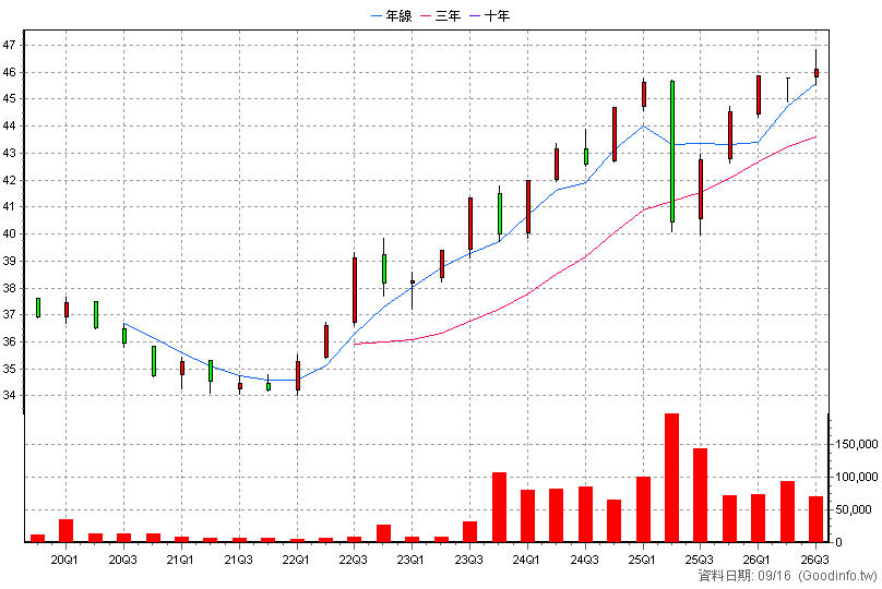 00864B 中信美國公債0-1 季K線圖(股價已還原權息)