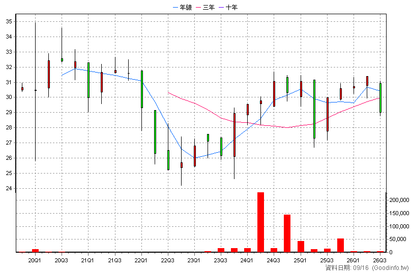 00867B 台新A-BBB電信債 季K線圖(股價已還原權息)