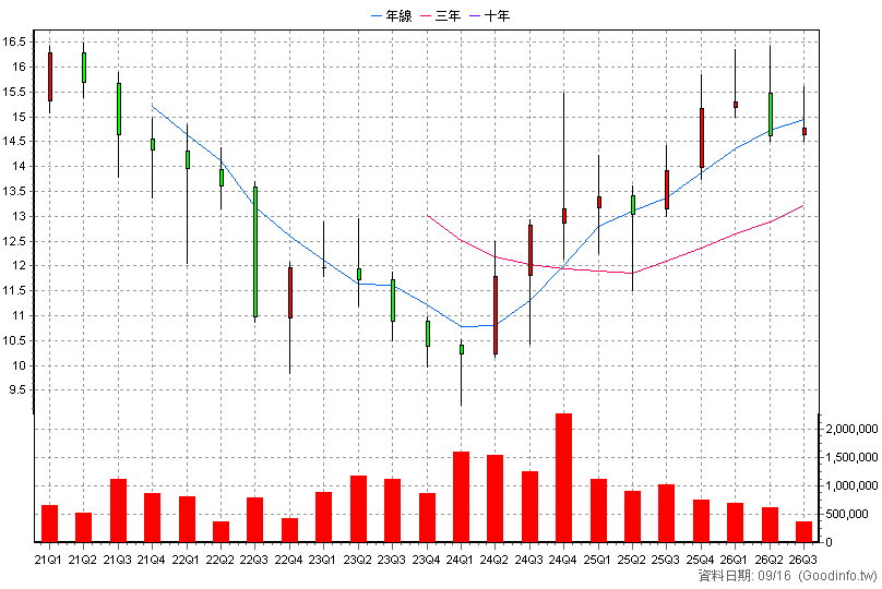 00882 中信中國高股息 季K線圖