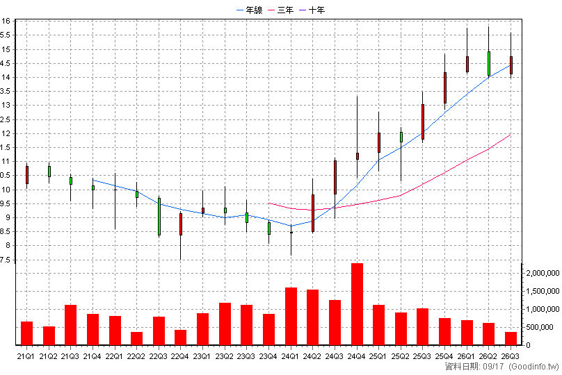 00882 中信中國高股息 季K線圖(股價已還原權息)