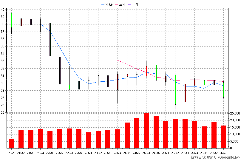 00884B 中信低碳新興債 季K線圖