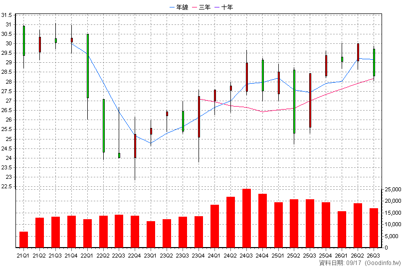 00884B 中信低碳新興債 季K線圖(股價已還原權息)