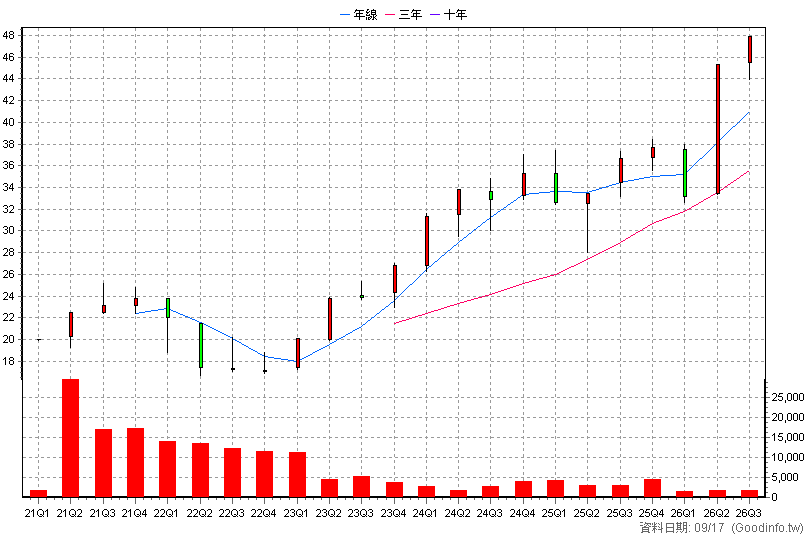 00886 永豐美國科技 季K線圖(股價已還原權息)