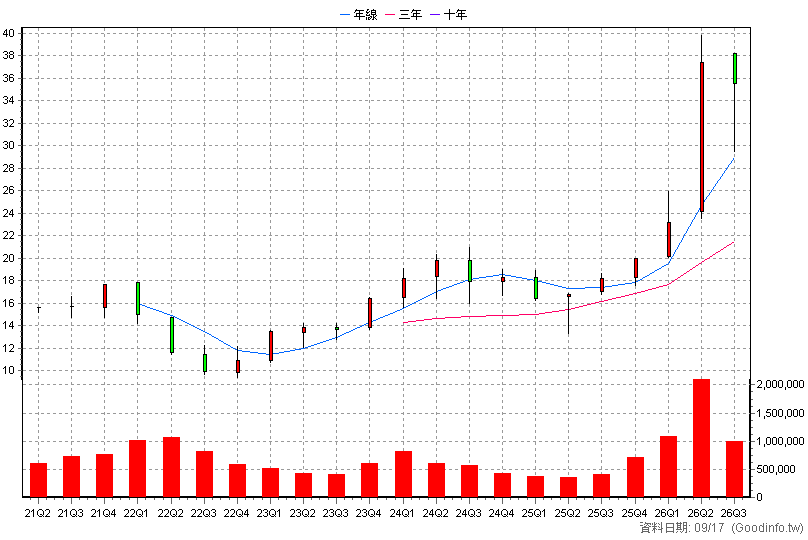 00891 中信關鍵半導體 季K線圖