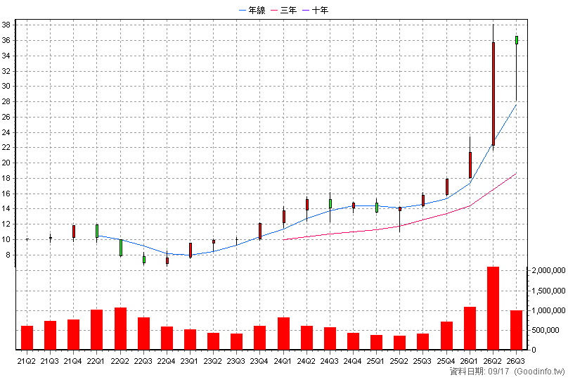 00891 中信關鍵半導體 季K線圖(股價已還原權息)