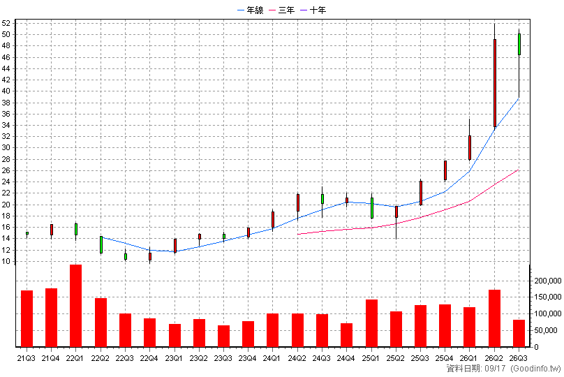 00894 中信小資高價30 季K線圖