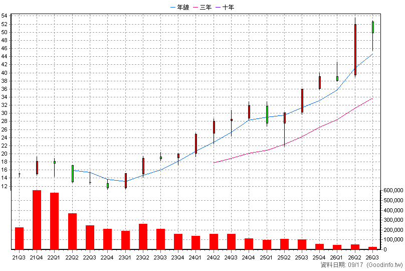 00895 富邦未來車 季K線圖