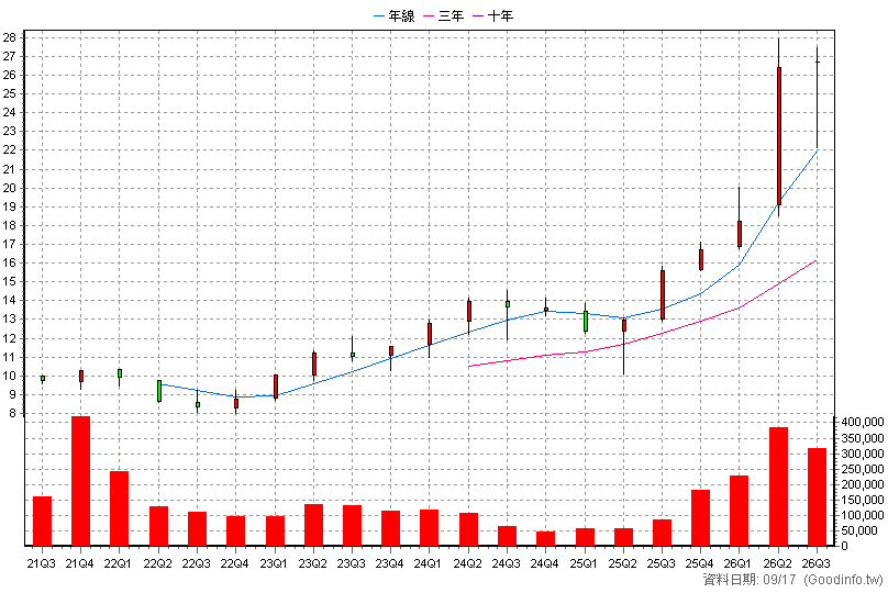 00896 中信綠能及電動車 季K線圖(股價已還原權息)