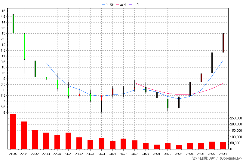 00897 富邦基因免疫生技 季K線圖