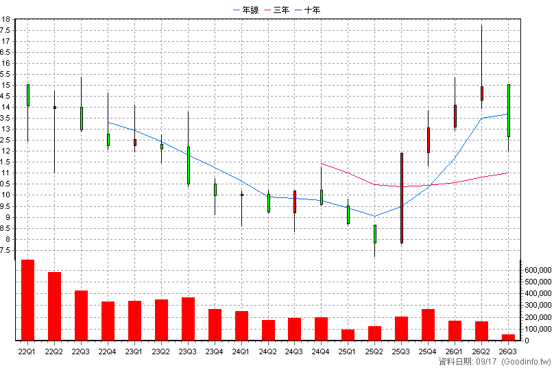 00902 中信電池及儲能 季K線圖
