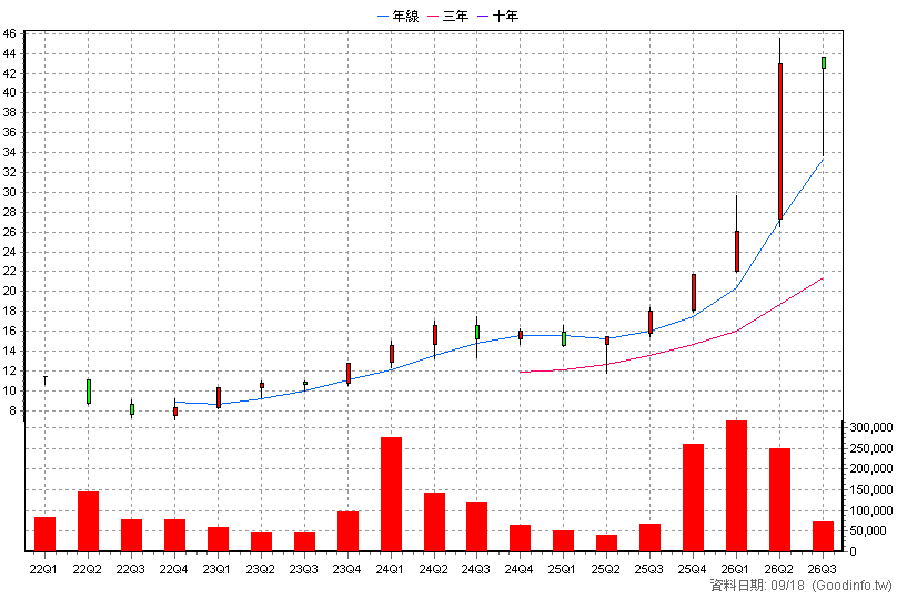 00904 台新臺灣半導體30 季K線圖(股價已還原權息)