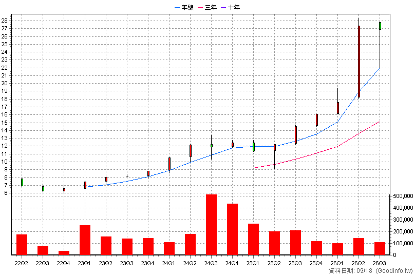 00905 FT臺灣SMART 季K線圖(股價已還原權息)