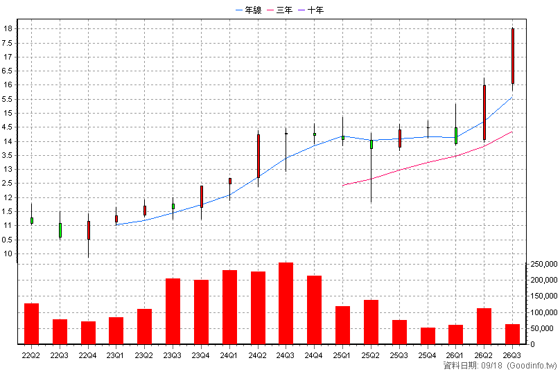 00907 永豐優息存股 季K線圖(股價已還原權息)