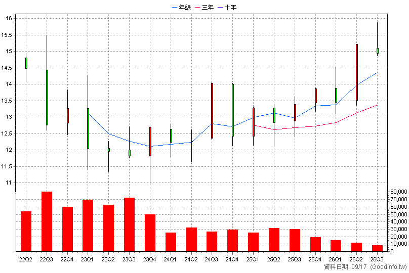 00908 富邦入息REITs+ 季K線圖