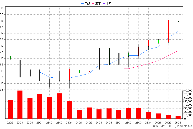 00908 富邦入息REITs+ 季K線圖(股價已還原權息)