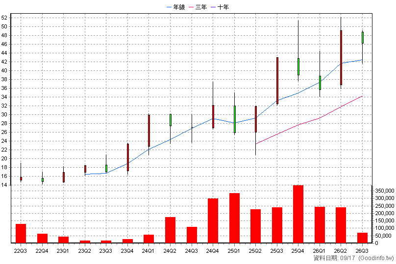 00909 國泰數位支付服務 季K線圖