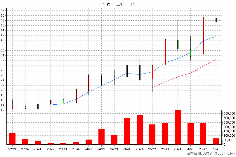 00909 國泰數位支付服務 季K線圖(股價已還原權息)