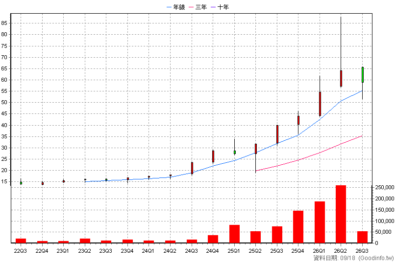 00910 第一金太空衛星 季K線圖(股價已還原權息)