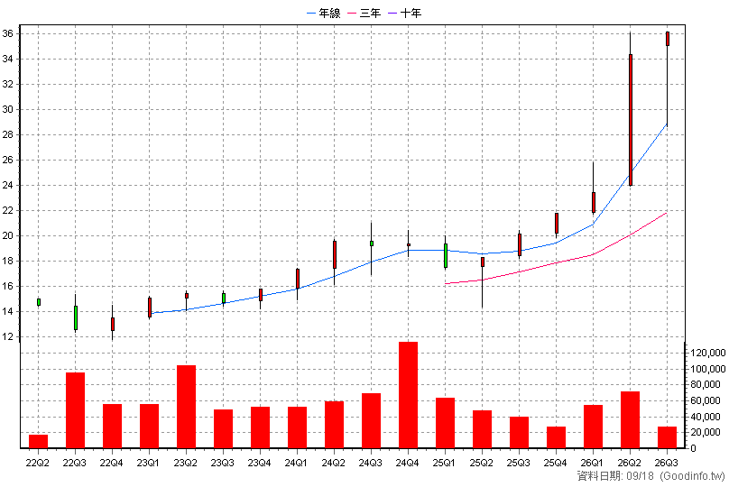 00912 中信臺灣智慧50 季K線圖