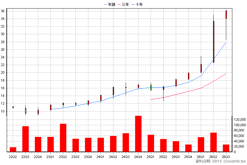00912 中信臺灣智慧50 季K線圖(股價已還原權息)