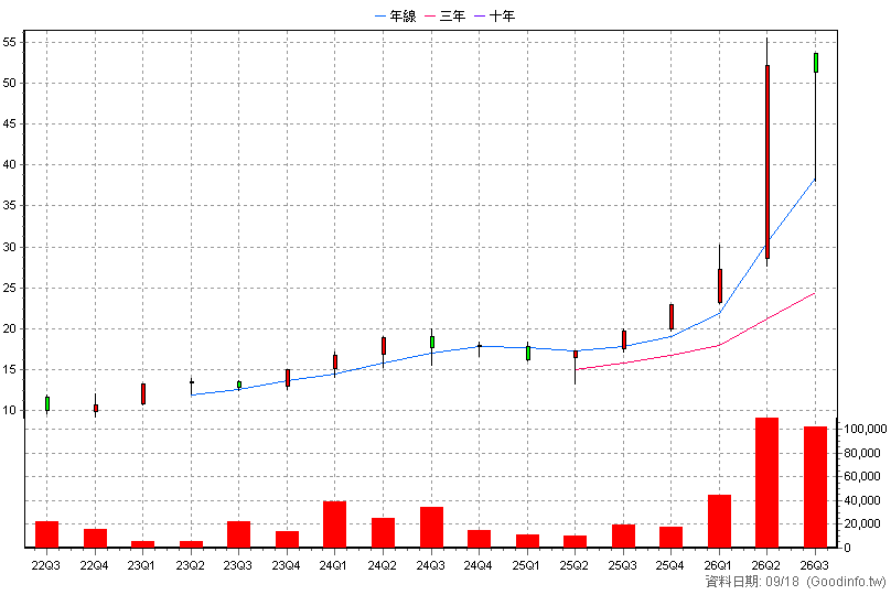 00913 兆豐台灣晶圓製造 季K線圖(股價已還原權息)