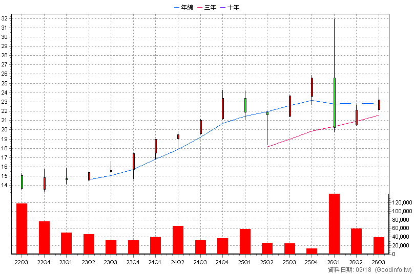 00917 中信特選金融 季K線圖