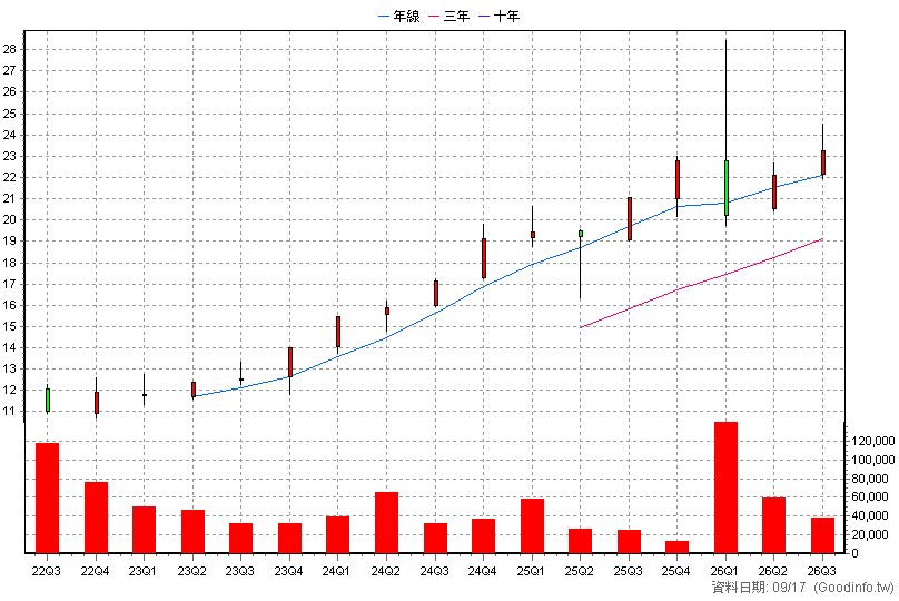 00917 中信特選金融 季K線圖(股價已還原權息)