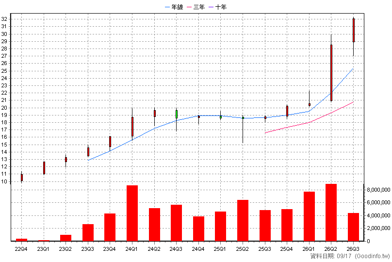 00919 群益台灣精選高息 季K線圖(股價已還原權息)