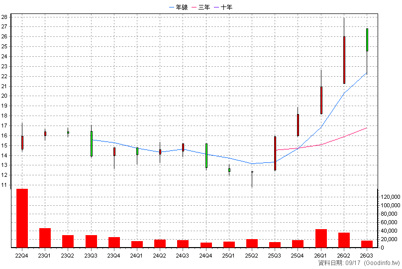 00920 富邦ESG綠色電力 季K線圖(股價已還原權息)