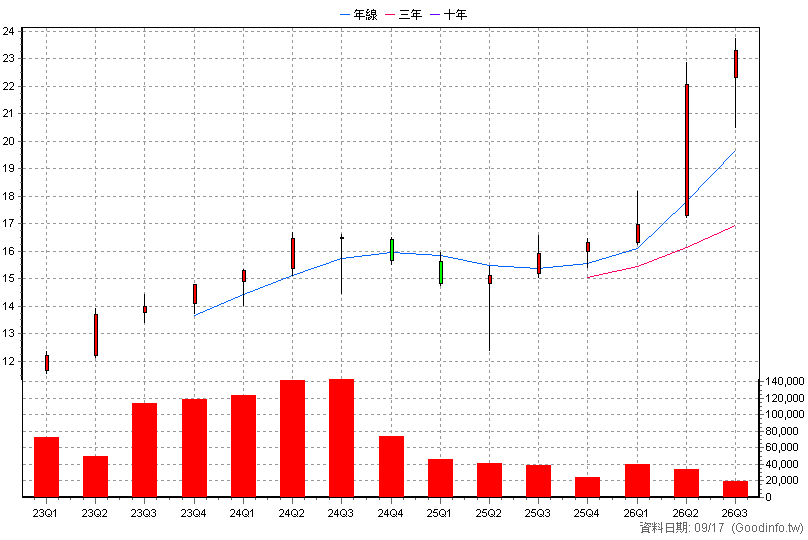 00921 兆豐龍頭等權重 季K線圖(股價已還原權息)