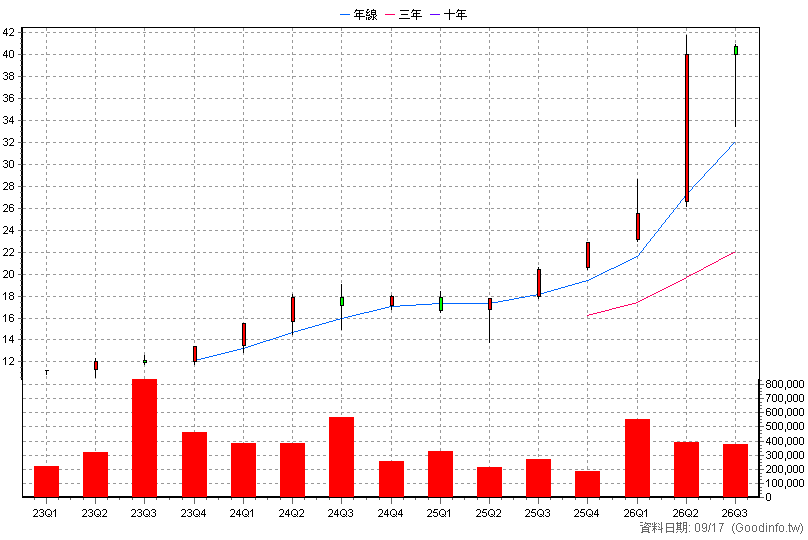00923 群益台ESG低碳50 季K線圖(股價已還原權息)