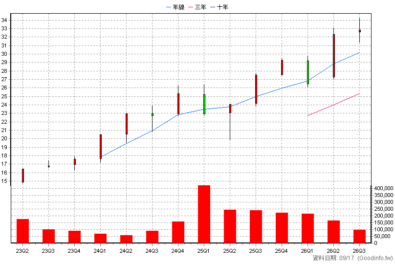 00924 復華S&P500成長 季K線圖(股價已還原權息)