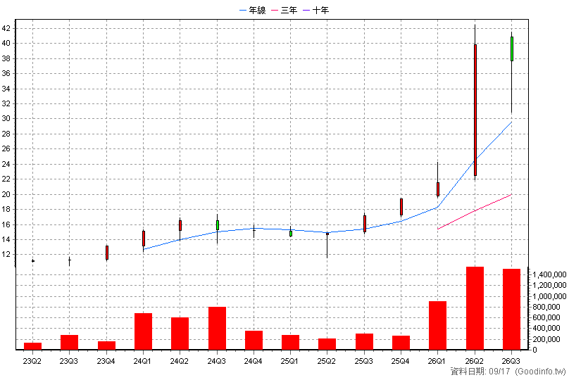 00927 群益半導體收益 季K線圖(股價已還原權息)