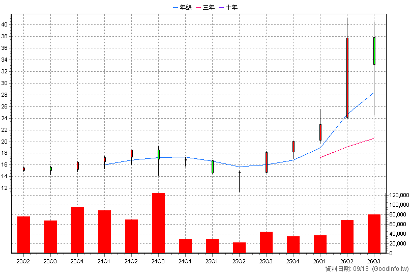 00928 中信上櫃ESG30 季K線圖