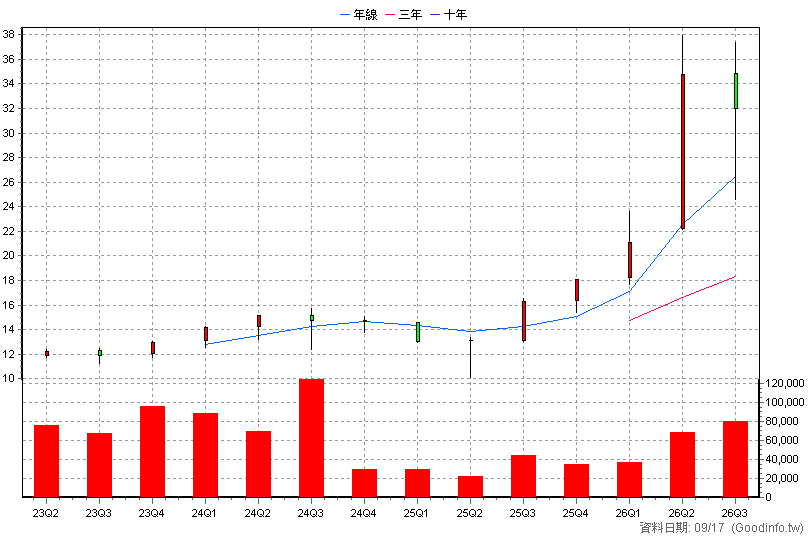 00928 中信上櫃ESG30 季K線圖(股價已還原權息)